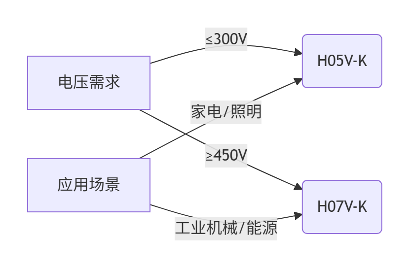 graph LR A[電壓需求] -->|≤300V| B(H05V-K) A -->|≥450V| C(H07V-K) D[應用場景] -->|家電/照明| B D -->|工業(yè)機械/能源| C